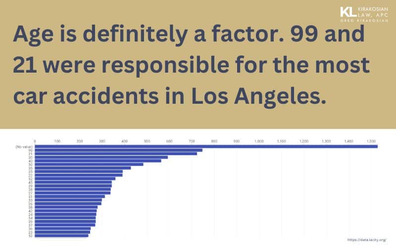 Age is a factor in los angeles car accidents