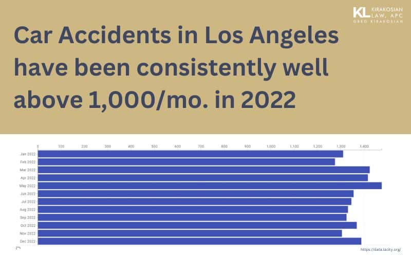Los Angeles Car Accident Statistics Graph 2022